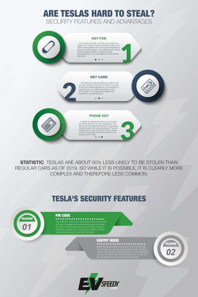 Infographic For The Article: Are Teslas Hard To Steal